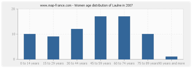 Women age distribution of Laulne in 2007