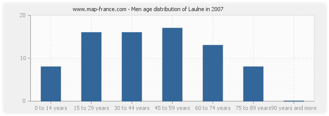 Men age distribution of Laulne in 2007
