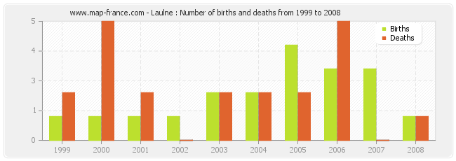 Laulne : Number of births and deaths from 1999 to 2008