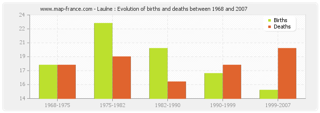 Laulne : Evolution of births and deaths between 1968 and 2007
