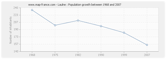 Population Laulne