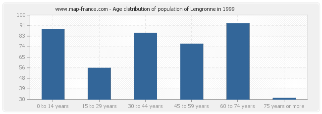 Age distribution of population of Lengronne in 1999