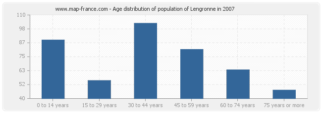 Age distribution of population of Lengronne in 2007