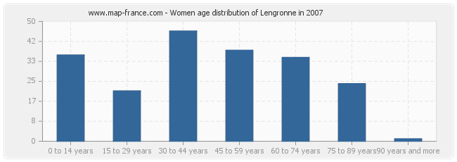 Women age distribution of Lengronne in 2007