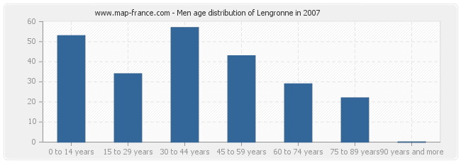 Men age distribution of Lengronne in 2007