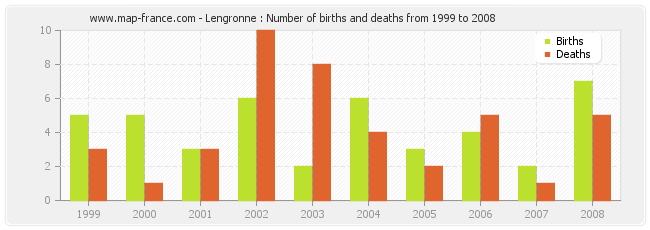 Lengronne : Number of births and deaths from 1999 to 2008