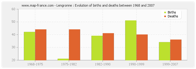 Lengronne : Evolution of births and deaths between 1968 and 2007