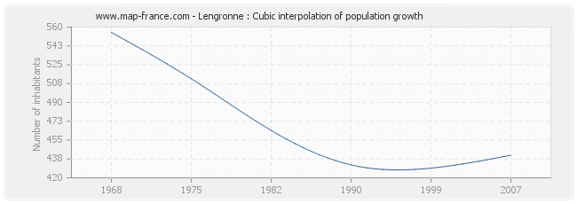 Lengronne : Cubic interpolation of population growth