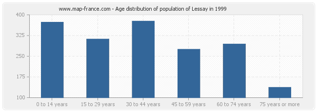 Age distribution of population of Lessay in 1999