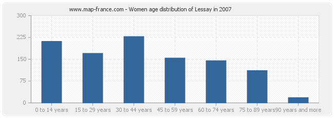 Women age distribution of Lessay in 2007