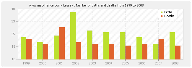 Lessay : Number of births and deaths from 1999 to 2008