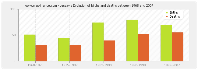 Lessay : Evolution of births and deaths between 1968 and 2007