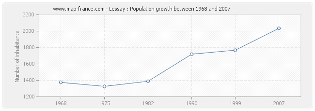 Population Lessay