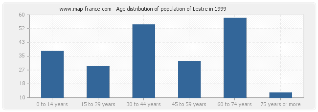 Age distribution of population of Lestre in 1999
