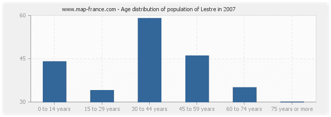 Age distribution of population of Lestre in 2007