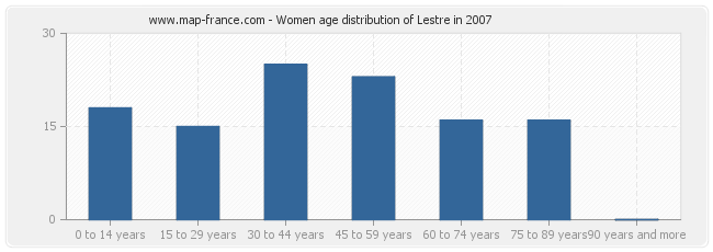 Women age distribution of Lestre in 2007