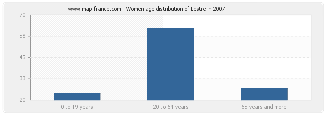 Women age distribution of Lestre in 2007