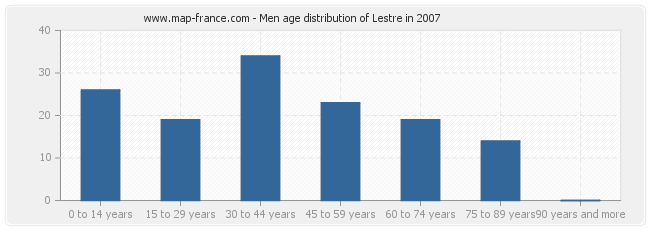 Men age distribution of Lestre in 2007