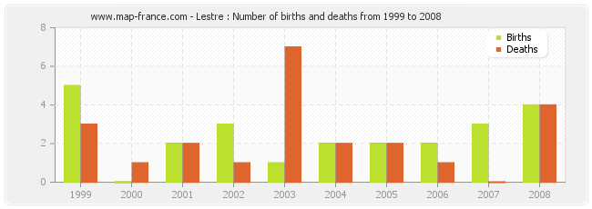 Lestre : Number of births and deaths from 1999 to 2008