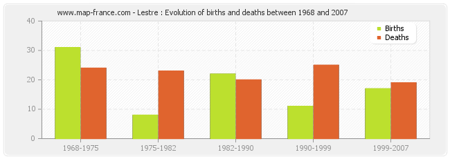 Lestre : Evolution of births and deaths between 1968 and 2007