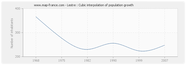 Lestre : Cubic interpolation of population growth