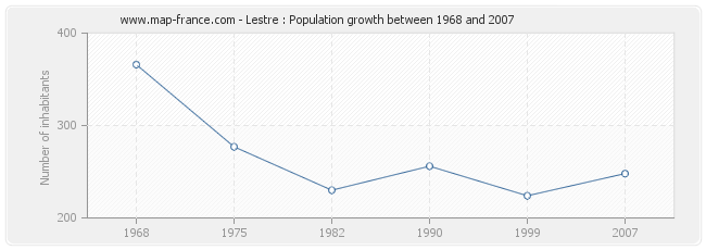 Population Lestre