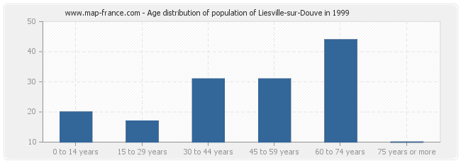 Age distribution of population of Liesville-sur-Douve in 1999
