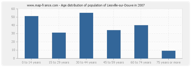 Age distribution of population of Liesville-sur-Douve in 2007