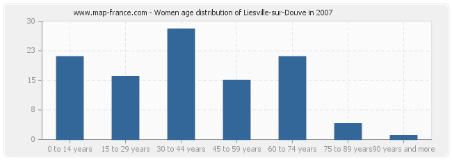 Women age distribution of Liesville-sur-Douve in 2007