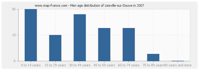 Men age distribution of Liesville-sur-Douve in 2007