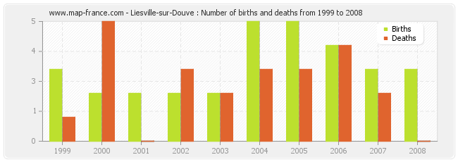 Liesville-sur-Douve : Number of births and deaths from 1999 to 2008