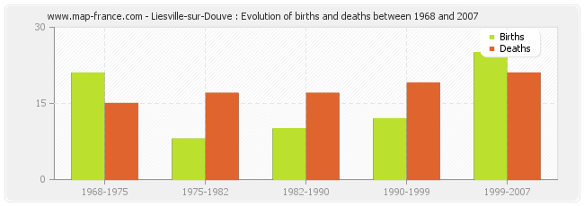 Liesville-sur-Douve : Evolution of births and deaths between 1968 and 2007