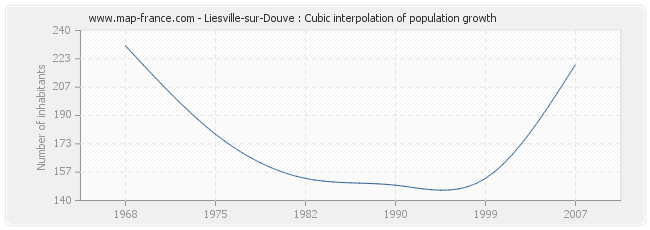Liesville-sur-Douve : Cubic interpolation of population growth