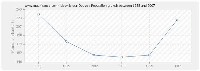 Population Liesville-sur-Douve