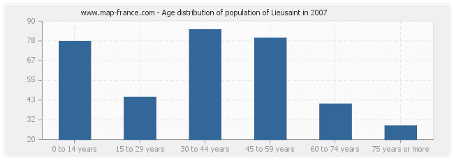 Age distribution of population of Lieusaint in 2007