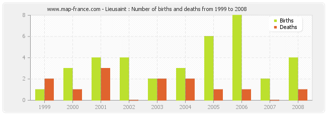 Lieusaint : Number of births and deaths from 1999 to 2008