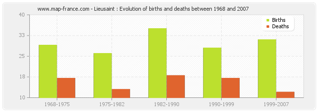 Lieusaint : Evolution of births and deaths between 1968 and 2007
