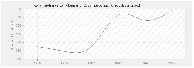 Lieusaint : Cubic interpolation of population growth