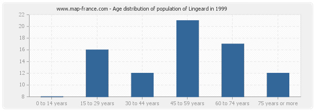 Age distribution of population of Lingeard in 1999