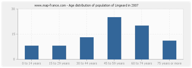 Age distribution of population of Lingeard in 2007