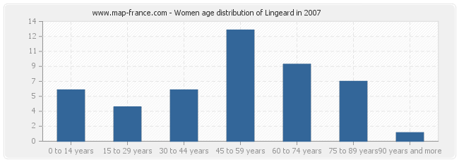 Women age distribution of Lingeard in 2007