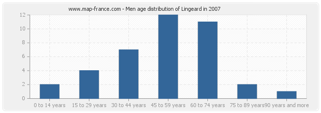 Men age distribution of Lingeard in 2007