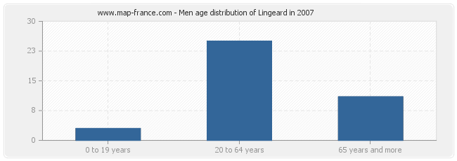Men age distribution of Lingeard in 2007