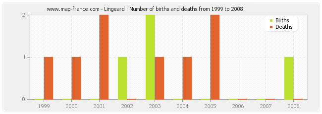 Lingeard : Number of births and deaths from 1999 to 2008
