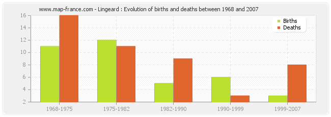 Lingeard : Evolution of births and deaths between 1968 and 2007