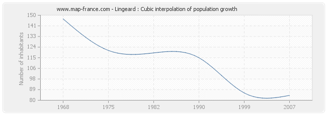 Lingeard : Cubic interpolation of population growth