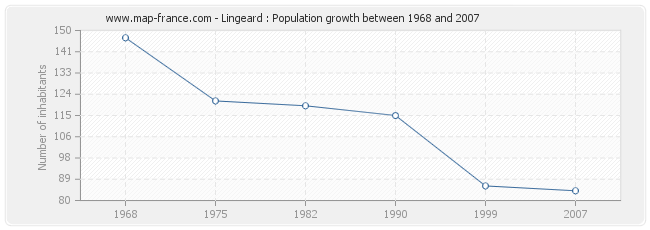 Population Lingeard