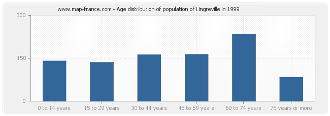 Age distribution of population of Lingreville in 1999