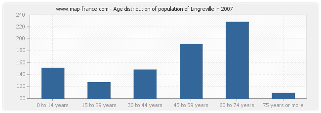Age distribution of population of Lingreville in 2007