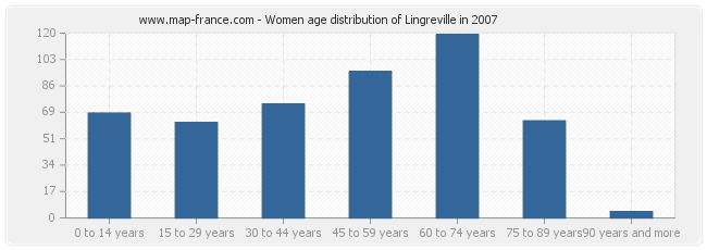 Women age distribution of Lingreville in 2007